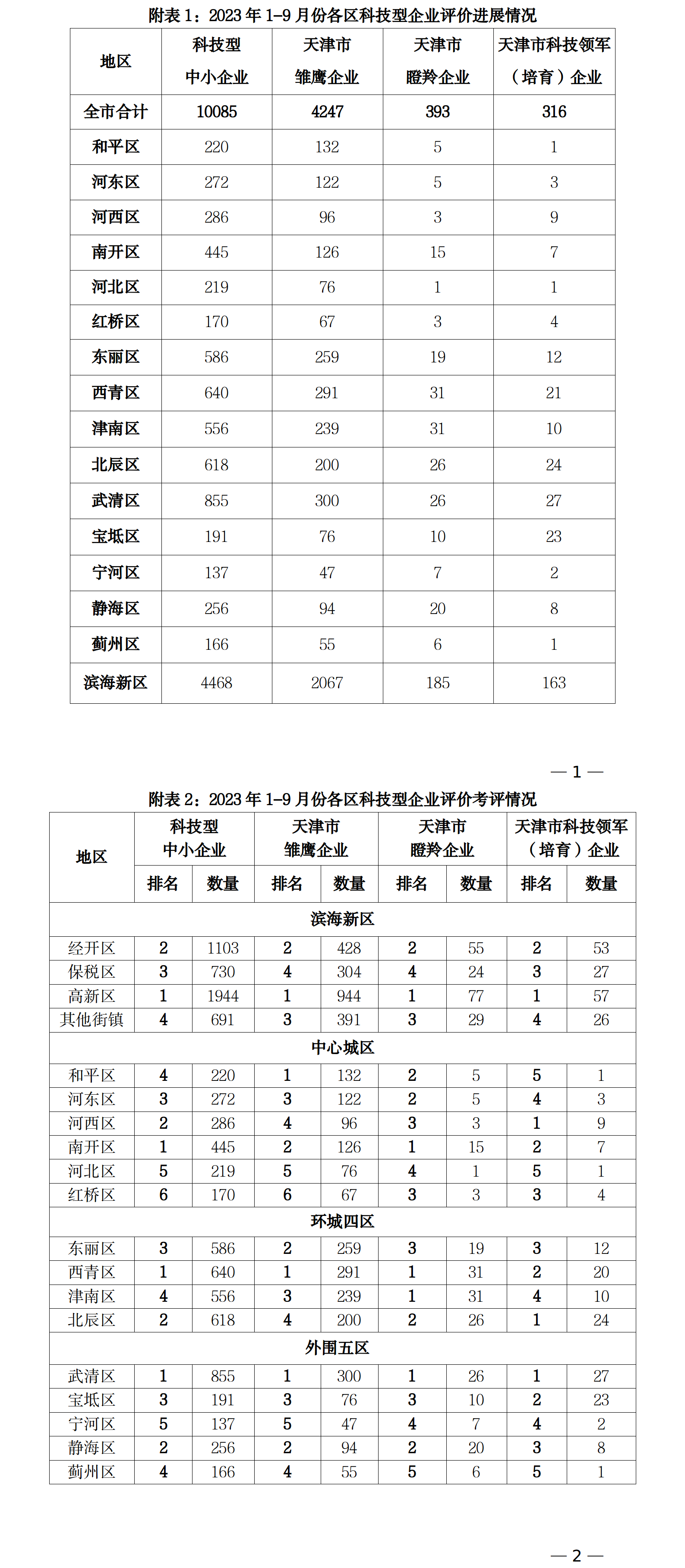 全市2023年1-9月份科技型企业评价情况通报last.png